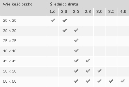 Parametry siatek ocynkowanych