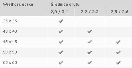 Parametry siatek powlekanych
